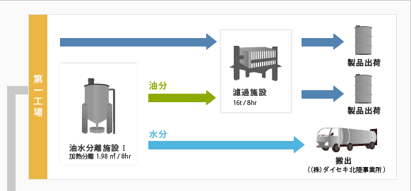 第一工場