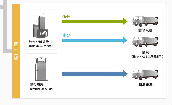 第二工場